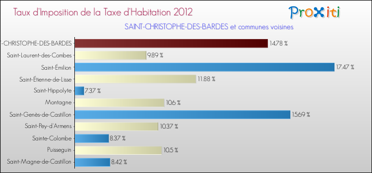 Taux d'imposition de la taxe d'habitation 2012 pour SAINT-CHRISTOPHE-DES-BARDES et les communes proches Comparaison des taux d'imposition de la taxe d'habitation 2012 pour SAINT-CHRISTOPHE-DES-BARDES et les communes voisines
