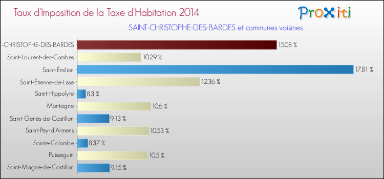 Taux d'imposition de la taxe d'habitation 2014 pour SAINT-CHRISTOPHE-DES-BARDES et les communes proches Comparaison des taux d'imposition de la taxe d'habitation 2014 pour SAINT-CHRISTOPHE-DES-BARDES et les communes voisines