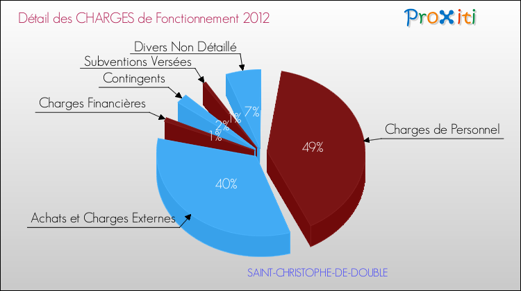 Décomposition des Charges de Fonctionnement 2012 de la commune de SAINT-CHRISTOPHE-DE-DOUBLE Charges de Fonctionnement 2012 pour la commune de SAINT-CHRISTOPHE-DE-DOUBLE