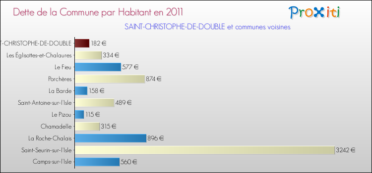 Dette par habitant de la commune en 2011 pour SAINT-CHRISTOPHE-DE-DOUBLE et les communes proches Comparaison de la dette par habitant de la commune en 2011 pour SAINT-CHRISTOPHE-DE-DOUBLE et les communes voisines