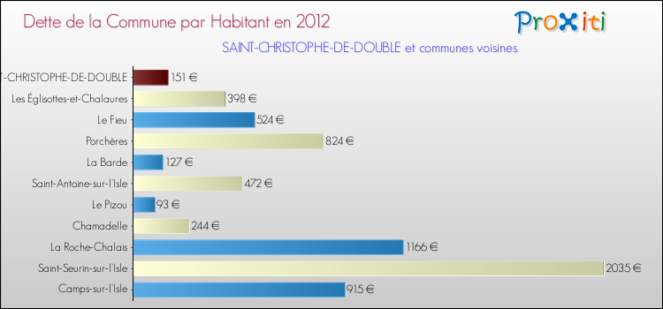 Dette par habitant de la commune en 2012 pour SAINT-CHRISTOPHE-DE-DOUBLE et les communes proches Comparaison de la dette par habitant de la commune en 2012 pour SAINT-CHRISTOPHE-DE-DOUBLE et les communes voisines