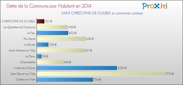Dette par habitant de la commune en 2014 pour SAINT-CHRISTOPHE-DE-DOUBLE et les communes proches Comparaison de la dette par habitant de la commune en 2014 pour SAINT-CHRISTOPHE-DE-DOUBLE et les communes voisines