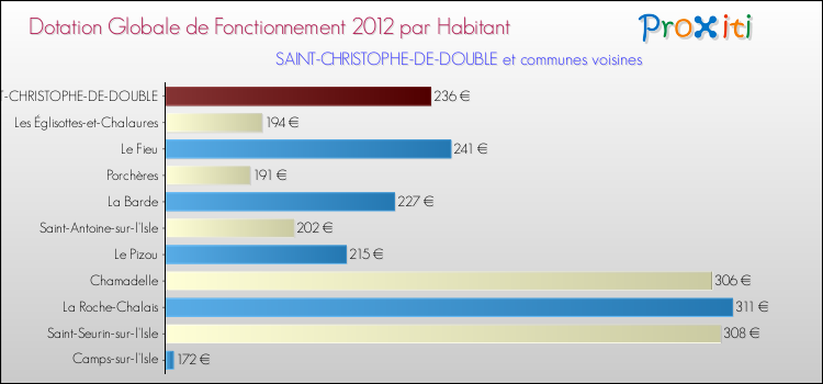Montant des dotations globales de fonctionnement DGF par Habitant pour SAINT-CHRISTOPHE-DE-DOUBLE et les communes proches Comparaison des des dotations globales de fonctionnement DGF par habitant pour SAINT-CHRISTOPHE-DE-DOUBLE et les communes voisines