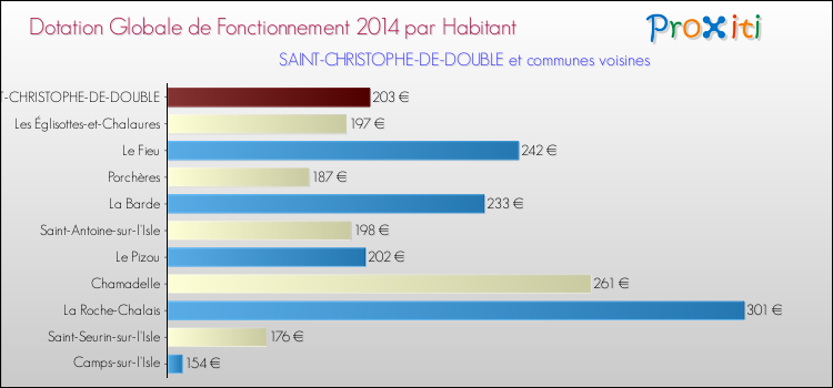 Montant des dotations globales de fonctionnement DGF par Habitant pour SAINT-CHRISTOPHE-DE-DOUBLE et les communes proches en 2014. Comparaison des des dotations globales de fonctionnement DGF par habitant pour SAINT-CHRISTOPHE-DE-DOUBLE et les communes voisines en 2014.