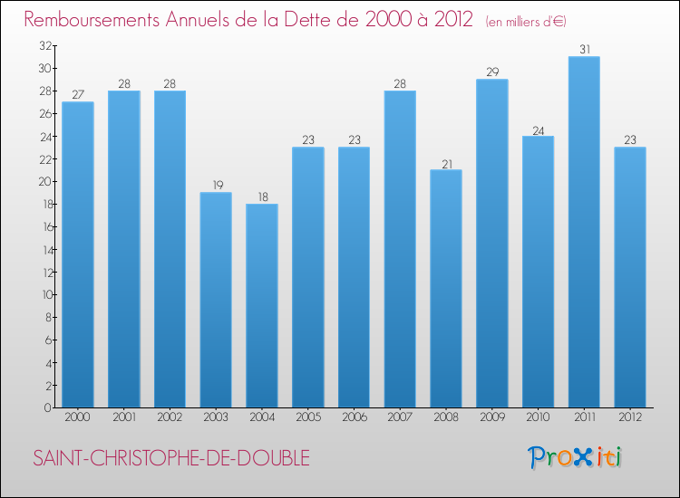Evolution de l'annuité de la dette pour la commune de SAINT-CHRISTOPHE-DE-DOUBLE de 2000 à 2012 Annuités de la dette pour SAINT-CHRISTOPHE-DE-DOUBLE de 2000 à 2012