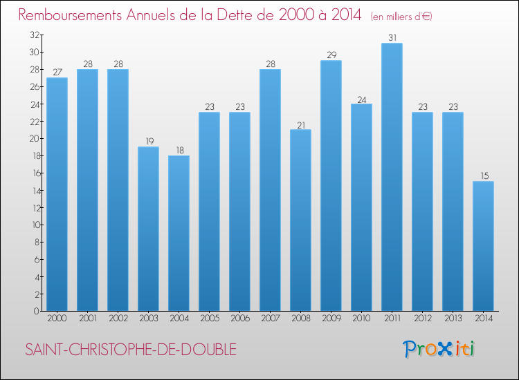 Evolution de l'annuité de la dette pour la commune de SAINT-CHRISTOPHE-DE-DOUBLE de 2000 à 2014 Annuités de la dette pour SAINT-CHRISTOPHE-DE-DOUBLE de 2000 à 2014