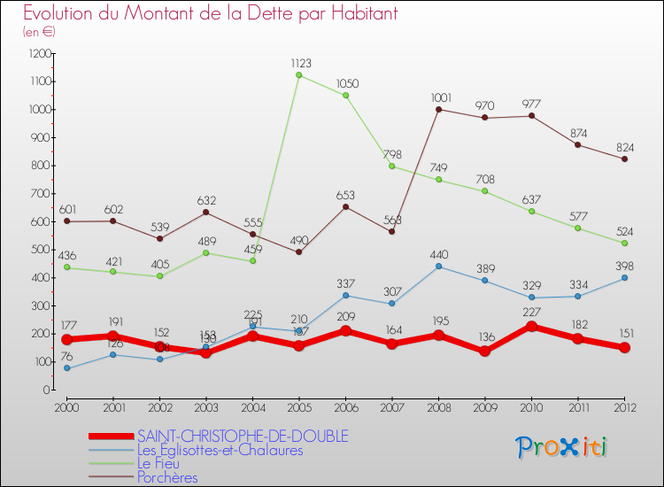 Evolution de la dette par habitant pour la commune de SAINT-CHRISTOPHE-DE-DOUBLE et les communes proches de 2000 à 2012 Comparaison de la dette par habitant pour SAINT-CHRISTOPHE-DE-DOUBLE et les communes voisines de 2000 à 2012