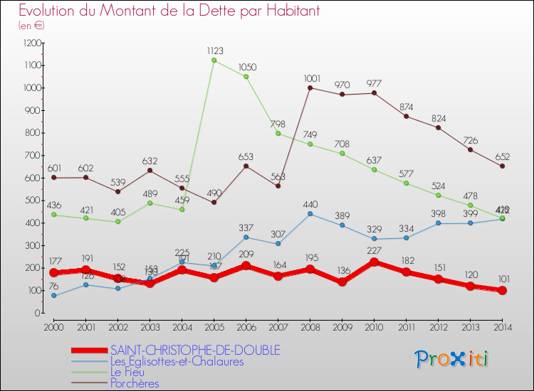 Evolution de la dette par habitant pour la commune de SAINT-CHRISTOPHE-DE-DOUBLE et les communes proches de 2000 à 2014 Comparaison de la dette par habitant pour SAINT-CHRISTOPHE-DE-DOUBLE et les communes voisines de 2000 à 2014