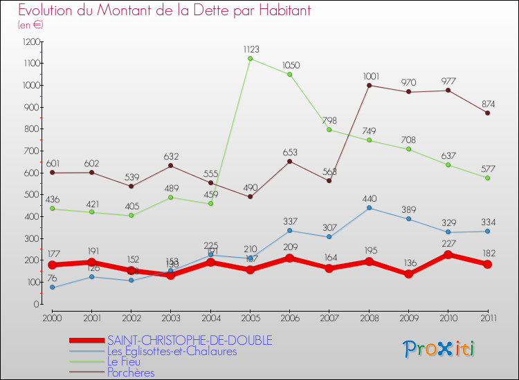 Evolution de la dette par habitant pour la commune de SAINT-CHRISTOPHE-DE-DOUBLE et les communes proches Comparaison de la dette par habitant pour SAINT-CHRISTOPHE-DE-DOUBLE et les communes voisines