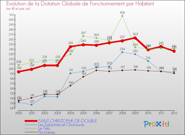 Evolution et montant de la dotation globale de fonctionnement par Habitant pour SAINT-CHRISTOPHE-DE-DOUBLE et les communes proches Comparaison des dotations globales de fonctionnement par habitant pour SAINT-CHRISTOPHE-DE-DOUBLE et les communes voisines