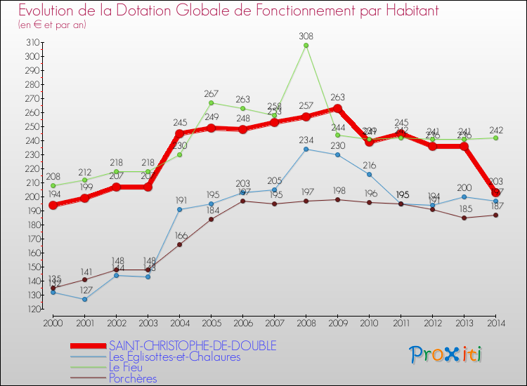 Evolution et montant de la dotation globale de fonctionnement par Habitant pour SAINT-CHRISTOPHE-DE-DOUBLE et les communes proches de 2000 à 2014. Comparaison des dotations globales de fonctionnement par habitant pour SAINT-CHRISTOPHE-DE-DOUBLE et les communes voisines de 2000 à 2014.