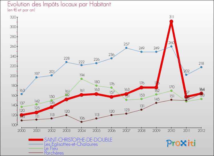 Evolution et montant des impôts locaux par Habitant pour SAINT-CHRISTOPHE-DE-DOUBLE et les communes proches Comparaison des impôts locaux par habitant pour SAINT-CHRISTOPHE-DE-DOUBLE et les communes voisines