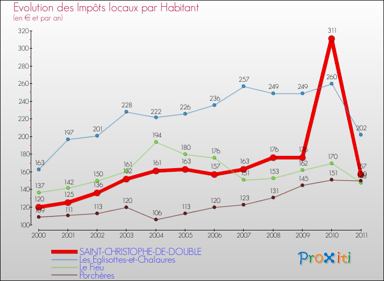 Evolution et montant des impôts locaux par Habitant pour SAINT-CHRISTOPHE-DE-DOUBLE et les communes proches Comparaison des impôts locaux par habitant pour SAINT-CHRISTOPHE-DE-DOUBLE et les communes voisines