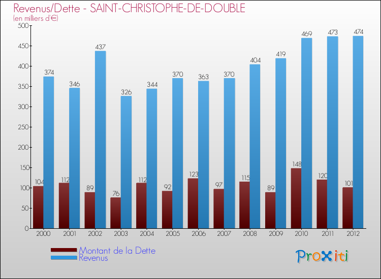 Evolution comparée de la dette et des revenus pour la commune de SAINT-CHRISTOPHE-DE-DOUBLE de 2000 à 2012 Comparaison de la dette et des revenus pour SAINT-CHRISTOPHE-DE-DOUBLE de 2000 à 2012
