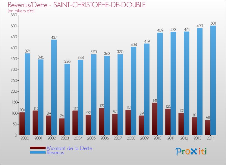 Evolution comparée de la dette et des revenus pour la commune de SAINT-CHRISTOPHE-DE-DOUBLE de 2000 à 2014 Comparaison de la dette et des revenus pour SAINT-CHRISTOPHE-DE-DOUBLE de 2000 à 2014