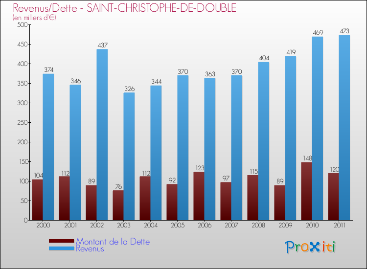 Evolution comparée de la dette et des revenus pour la commune de SAINT-CHRISTOPHE-DE-DOUBLE de 2000 à 2011 Comparaison de la dette et des revenus pour SAINT-CHRISTOPHE-DE-DOUBLE de 2000 à 2011