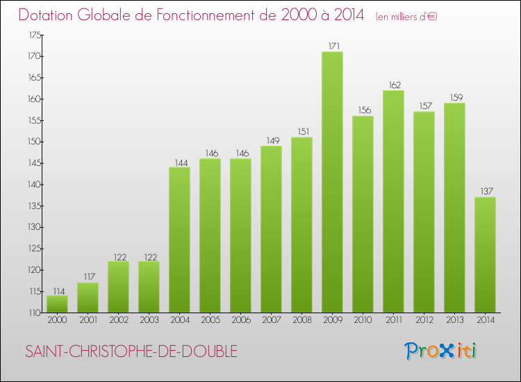 Evolution du montant de la Dotation Globale de Fonctionnement pour la commune de SAINT-CHRISTOPHE-DE-DOUBLE de 2000 à 2014 Evolution du montant de la Dotation Globale de Fonctionnement pour SAINT-CHRISTOPHE-DE-DOUBLE de 2000 à 2014