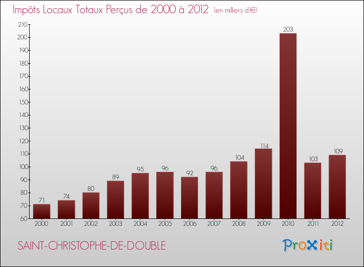 Evolution des Impôts Locaux pour la commune de SAINT-CHRISTOPHE-DE-DOUBLE de 2000 à 2012 Evolution des Impôts Locaux pour SAINT-CHRISTOPHE-DE-DOUBLE de 2000 à 2012