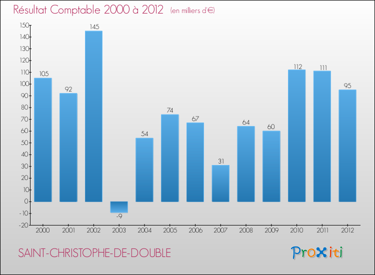 Evolution du résultat comptable pour la commune de SAINT-CHRISTOPHE-DE-DOUBLE de 2000 à 2012 Evolution du résultat comptable pour SAINT-CHRISTOPHE-DE-DOUBLE de 2000 à 2012
