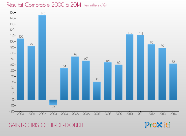 Evolution du résultat comptable pour la commune de SAINT-CHRISTOPHE-DE-DOUBLE de 2000 à 2014 Evolution du résultat comptable pour SAINT-CHRISTOPHE-DE-DOUBLE de 2000 à 2014