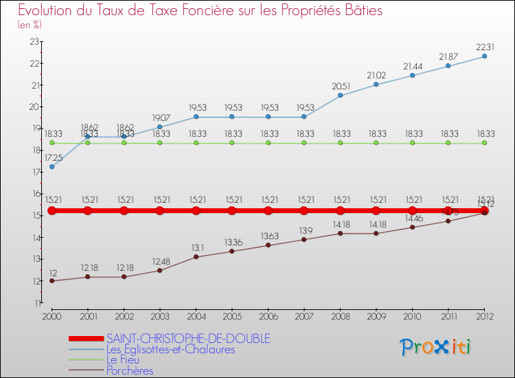 Evolution du taux de la taxe foncière sur le bati pour SAINT-CHRISTOPHE-DE-DOUBLE et les communes proches de 2000 à 2012 Comparaison des taux de taxe foncière sur le bati pour SAINT-CHRISTOPHE-DE-DOUBLE et les communes voisines de 2000 à 2012
