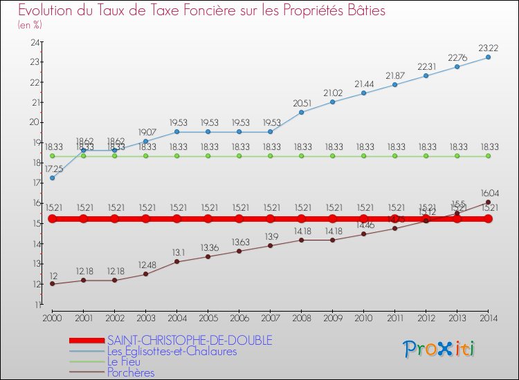 Evolution du taux de la taxe foncière sur le bati pour SAINT-CHRISTOPHE-DE-DOUBLE et les communes proches de 2000 à 2014 Comparaison des taux de taxe foncière sur le bati pour SAINT-CHRISTOPHE-DE-DOUBLE et les communes voisines de 2000 à 2014