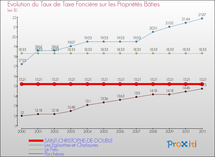 Evolution du taux de la taxe foncière sur le bati pour SAINT-CHRISTOPHE-DE-DOUBLE et les communes proches Comparaison des taux de taxe foncière sur le bati pour SAINT-CHRISTOPHE-DE-DOUBLE et les communes voisines