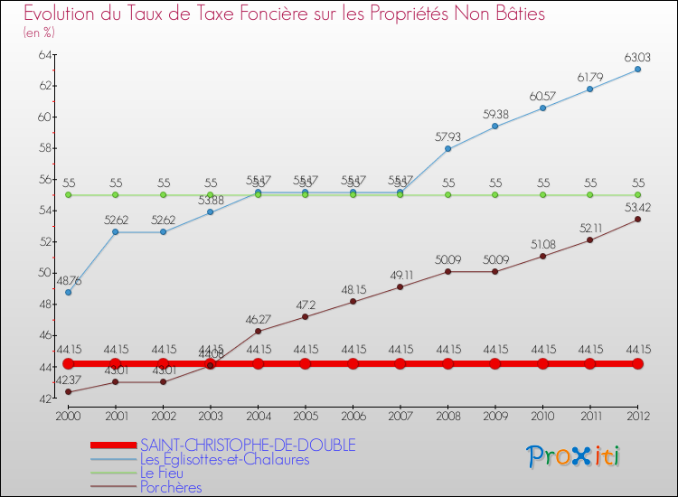Evolution du taux de la taxe foncière sur les immeubles et terrains non batis pour SAINT-CHRISTOPHE-DE-DOUBLE et les communes proches de 2000 à 2012 Comparaison des taux de la taxe foncière sur les immeubles et terrains non batis pour SAINT-CHRISTOPHE-DE-DOUBLE et les communes voisines de 2000 à 2012