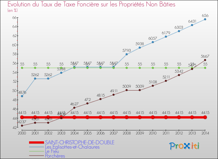 Evolution du taux de la taxe foncière sur les immeubles et terrains non batis pour SAINT-CHRISTOPHE-DE-DOUBLE et les communes proches de 2000 à 2014 Comparaison des taux de la taxe foncière sur les immeubles et terrains non batis pour SAINT-CHRISTOPHE-DE-DOUBLE et les communes voisines de 2000 à 2014