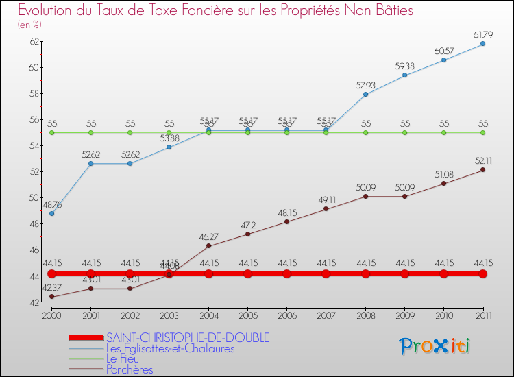 Evolution du taux de la taxe foncière sur les immeubles et terrains non batis pour SAINT-CHRISTOPHE-DE-DOUBLE et les communes proches Comparaison des taux de la taxe foncière sur les immeubles et terrains non batis pour SAINT-CHRISTOPHE-DE-DOUBLE et les communes voisines
