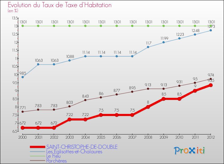 Evolution du taux de la taxe d'habitation pour SAINT-CHRISTOPHE-DE-DOUBLE et les communes proches Comparaison des taux de la taxe d'habitation pour SAINT-CHRISTOPHE-DE-DOUBLE et les communes voisines