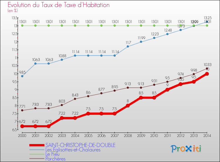 Evolution du taux de la taxe d'habitation pour SAINT-CHRISTOPHE-DE-DOUBLE et les communes proches de 2000 à 2014 Comparaison des taux de la taxe d'habitation pour SAINT-CHRISTOPHE-DE-DOUBLE et les communes voisines de 2000 à 2014
