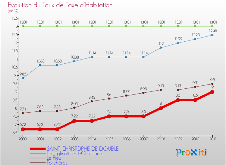 Evolution du taux de la taxe d'habitation pour SAINT-CHRISTOPHE-DE-DOUBLE et les communes proches Comparaison des taux de la taxe d'habitation pour SAINT-CHRISTOPHE-DE-DOUBLE et les communes voisines