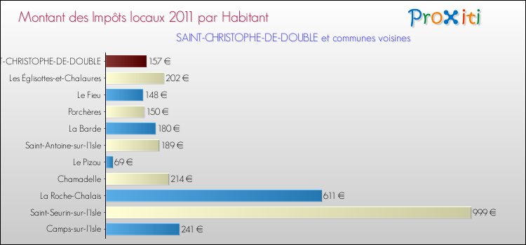 Montant des impôts locaux par Habitant pour SAINT-CHRISTOPHE-DE-DOUBLE et les communes proches Comparaison des impôts locaux par habitant pour SAINT-CHRISTOPHE-DE-DOUBLE et les communes voisines
