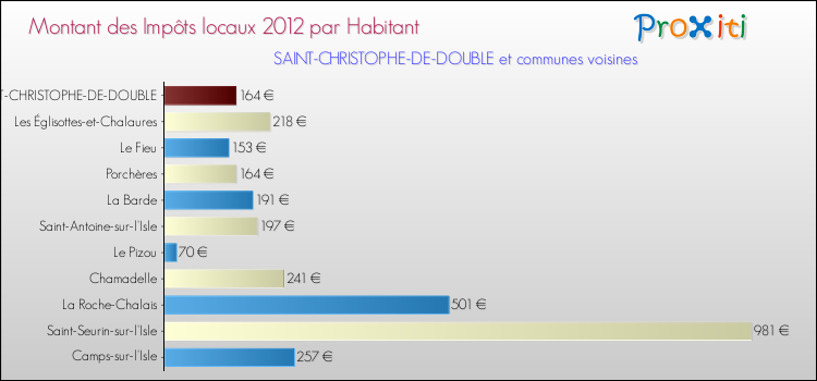 Montant des impôts locaux par Habitant pour SAINT-CHRISTOPHE-DE-DOUBLE et les communes proches Comparaison des impôts locaux par habitant pour SAINT-CHRISTOPHE-DE-DOUBLE et les communes voisines
