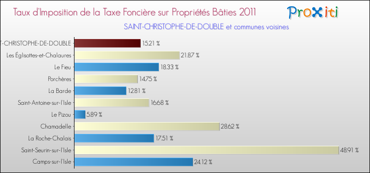 Taux d'imposition de la taxe foncière sur le bati 2011 pour SAINT-CHRISTOPHE-DE-DOUBLE et les communes proches Comparaison des taux d'imposition de la taxe foncière sur le bati 2011 pour SAINT-CHRISTOPHE-DE-DOUBLE et les communes voisines