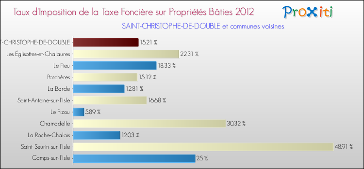 Taux d'imposition de la taxe foncière sur le bati 2012 pour SAINT-CHRISTOPHE-DE-DOUBLE et les communes proches Comparaison des taux d'imposition de la taxe foncière sur le bati 2012 pour SAINT-CHRISTOPHE-DE-DOUBLE et les communes voisines