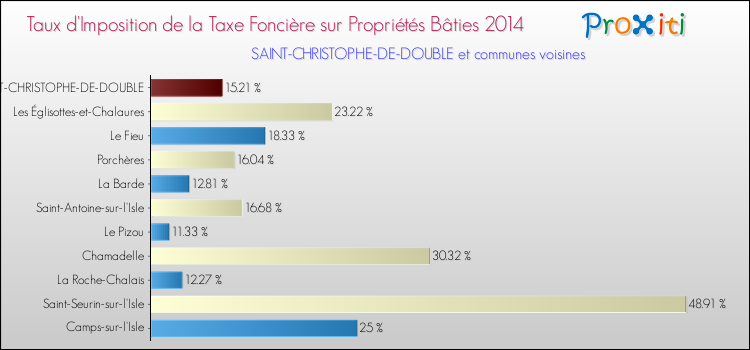Taux d'imposition de la taxe foncière sur le bati 2014 pour SAINT-CHRISTOPHE-DE-DOUBLE et les communes proches Comparaison des taux d'imposition de la taxe foncière sur le bati 2014 pour SAINT-CHRISTOPHE-DE-DOUBLE et les communes voisines