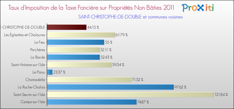 Taux d'imposition de la taxe foncière sur les immeubles et terrains non batis 2011 pour SAINT-CHRISTOPHE-DE-DOUBLE et les communes proches Comparaison des taux d'imposition de la taxe foncière sur les immeubles et terrains non batis 2011 pour SAINT-CHRISTOPHE-DE-DOUBLE et les communes voisines