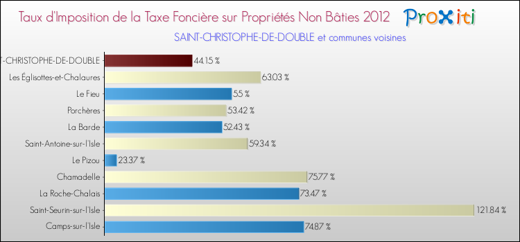 Taux d'imposition de la taxe foncière sur les immeubles et terrains non batis 2012 pour SAINT-CHRISTOPHE-DE-DOUBLE et les communes proches Comparaison des taux d'imposition de la taxe foncière sur les immeubles et terrains non batis 2012 pour SAINT-CHRISTOPHE-DE-DOUBLE et les communes voisines