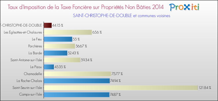 Taux d'imposition de la taxe foncière sur les immeubles et terrains non batis 2014 pour SAINT-CHRISTOPHE-DE-DOUBLE et les communes proches Comparaison des taux d'imposition de la taxe foncière sur les immeubles et terrains non batis 2014 pour SAINT-CHRISTOPHE-DE-DOUBLE et les communes voisines