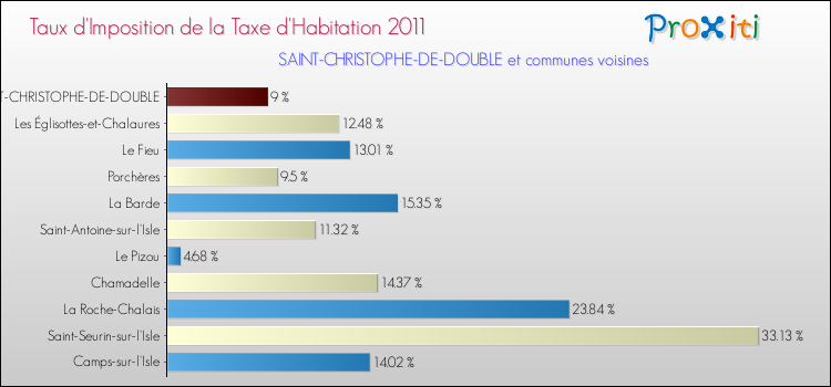 Taux d'imposition de la taxe d'habitation 2011 pour SAINT-CHRISTOPHE-DE-DOUBLE et les communes proches Comparaison des taux d'imposition de la taxe d'habitation 2011 pour SAINT-CHRISTOPHE-DE-DOUBLE et les communes voisines