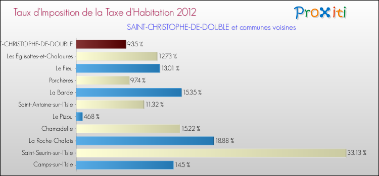 Taux d'imposition de la taxe d'habitation 2012 pour SAINT-CHRISTOPHE-DE-DOUBLE et les communes proches Comparaison des taux d'imposition de la taxe d'habitation 2012 pour SAINT-CHRISTOPHE-DE-DOUBLE et les communes voisines