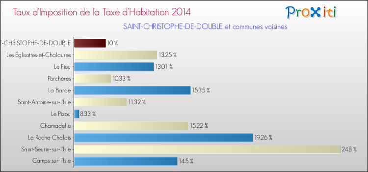 Taux d'imposition de la taxe d'habitation 2014 pour SAINT-CHRISTOPHE-DE-DOUBLE et les communes proches Comparaison des taux d'imposition de la taxe d'habitation 2014 pour SAINT-CHRISTOPHE-DE-DOUBLE et les communes voisines