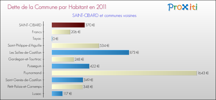 Dette par habitant de la commune en 2011 pour SAINT-CIBARD et les communes proches Comparaison de la dette par habitant de la commune en 2011 pour SAINT-CIBARD et les communes voisines