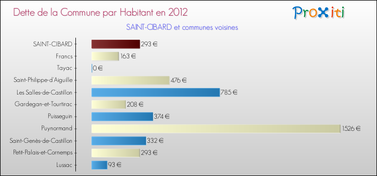 Dette par habitant de la commune en 2012 pour SAINT-CIBARD et les communes proches Comparaison de la dette par habitant de la commune en 2012 pour SAINT-CIBARD et les communes voisines