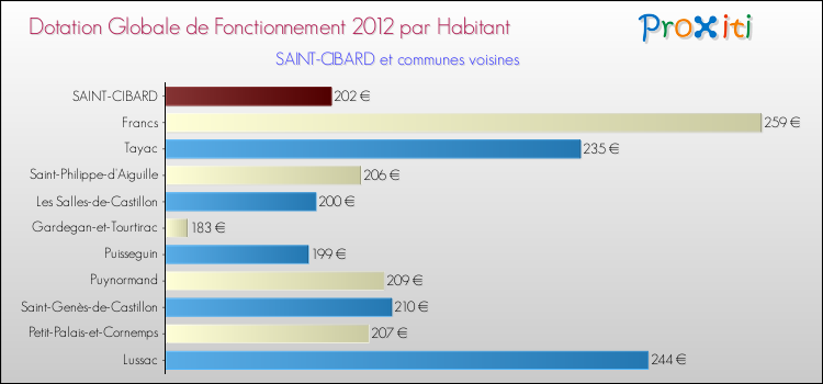 Montant des dotations globales de fonctionnement DGF par Habitant pour SAINT-CIBARD et les communes proches Comparaison des des dotations globales de fonctionnement DGF par habitant pour SAINT-CIBARD et les communes voisines