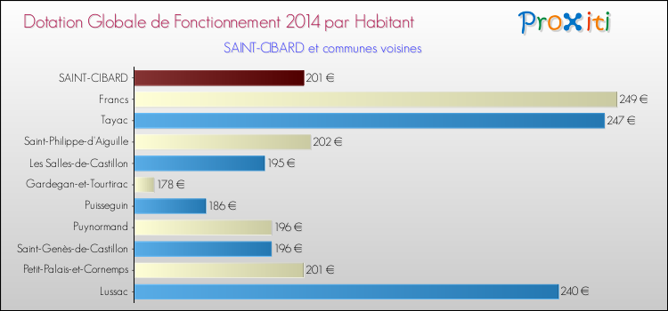 Montant des dotations globales de fonctionnement DGF par Habitant pour SAINT-CIBARD et les communes proches en 2014. Comparaison des des dotations globales de fonctionnement DGF par habitant pour SAINT-CIBARD et les communes voisines en 2014.