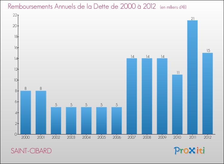Evolution de l'annuité de la dette pour la commune de SAINT-CIBARD de 2000 à 2012 Annuités de la dette pour SAINT-CIBARD de 2000 à 2012