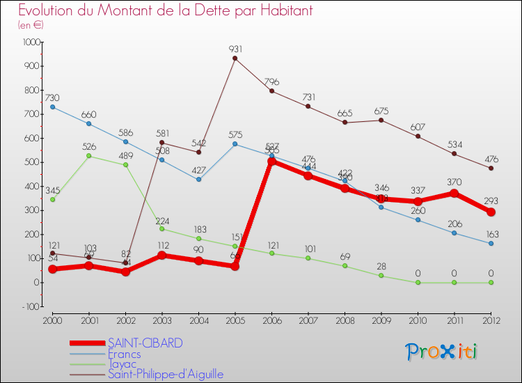 Evolution de la dette par habitant pour la commune de SAINT-CIBARD et les communes proches de 2000 à 2012 Comparaison de la dette par habitant pour SAINT-CIBARD et les communes voisines de 2000 à 2012
